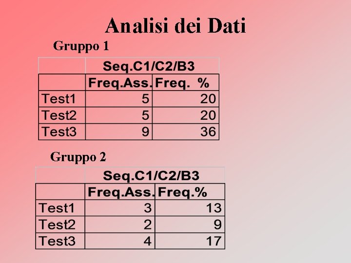 Analisi dei Dati Gruppo 1 Gruppo 2 