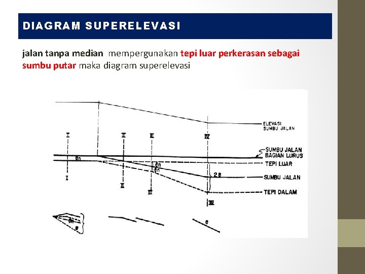 DIAGRAM SUPERELEVASI jalan tanpa median mempergunakan tepi luar perkerasan sebagai sumbu putar maka diagram DIAGRAM SUPERELEVASI jalan tanpa median mempergunakan tepi luar perkerasan sebagai sumbu putar maka diagram