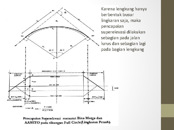 Karena lengkung hanya berbentuk busur lingkaran saja, maka pencapaian superelevasi dilakukan sebagian pada jalan Karena lengkung hanya berbentuk busur lingkaran saja, maka pencapaian superelevasi dilakukan sebagian pada jalan