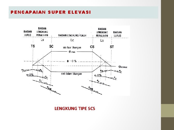 PENCAPAIAN SUPER ELEVASI LENGKUNG TIPE SCS PENCAPAIAN SUPER ELEVASI LENGKUNG TIPE SCS