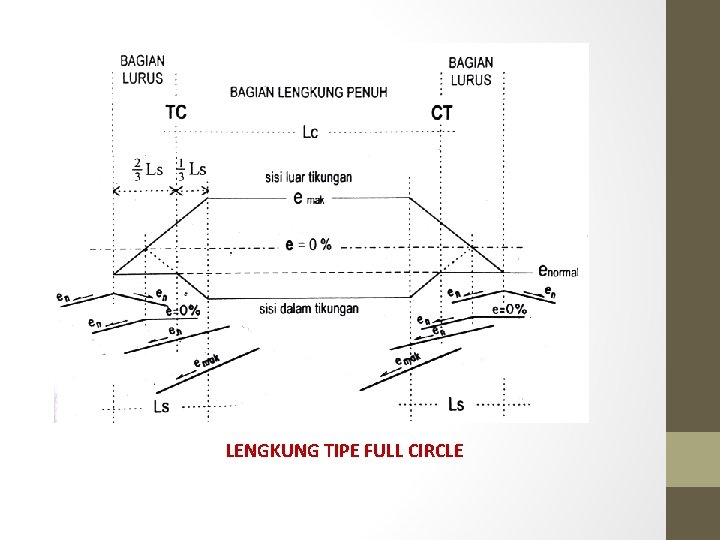 LENGKUNG TIPE FULL CIRCLE LENGKUNG TIPE FULL CIRCLE