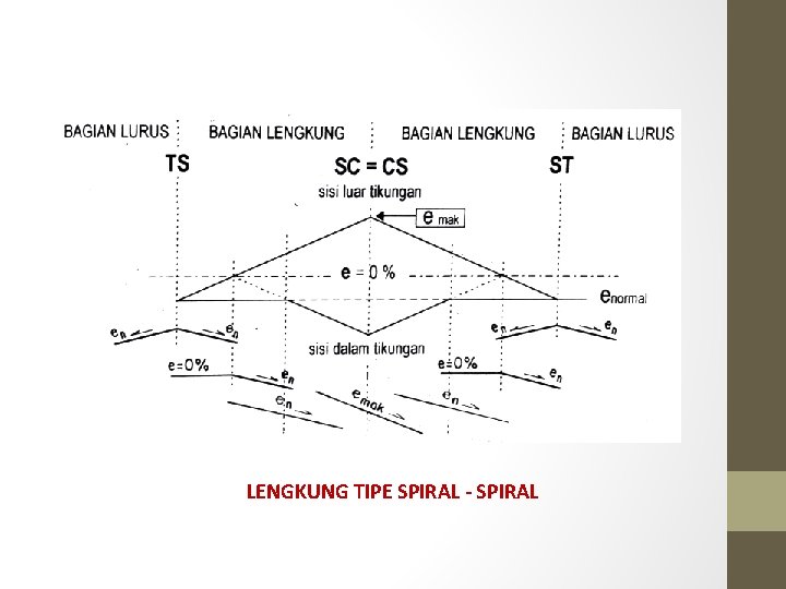 LENGKUNG TIPE SPIRAL - SPIRAL LENGKUNG TIPE SPIRAL - SPIRAL