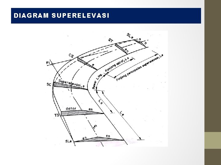 DIAGRAM SUPERELEVASI DIAGRAM SUPERELEVASI