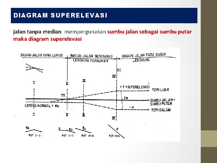 DIAGRAM SUPERELEVASI jalan tanpa median mempergunakan sumbu jalan sebagai sumbu putar maka diagram superelevasi DIAGRAM SUPERELEVASI jalan tanpa median mempergunakan sumbu jalan sebagai sumbu putar maka diagram superelevasi