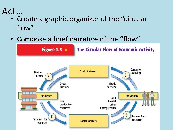 Act… • Create a graphic organizer of the “circular flow” • Compose a brief