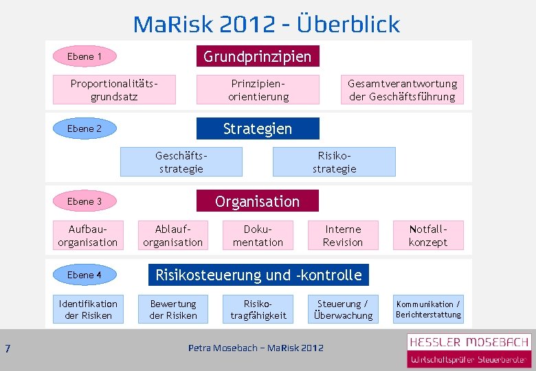 Ma. Risk 2012 - Überblick Grundprinzipien Ebene 1 Proportionalitätsgrundsatz Prinzipienorientierung Strategien Ebene 2 Geschäftsstrategie