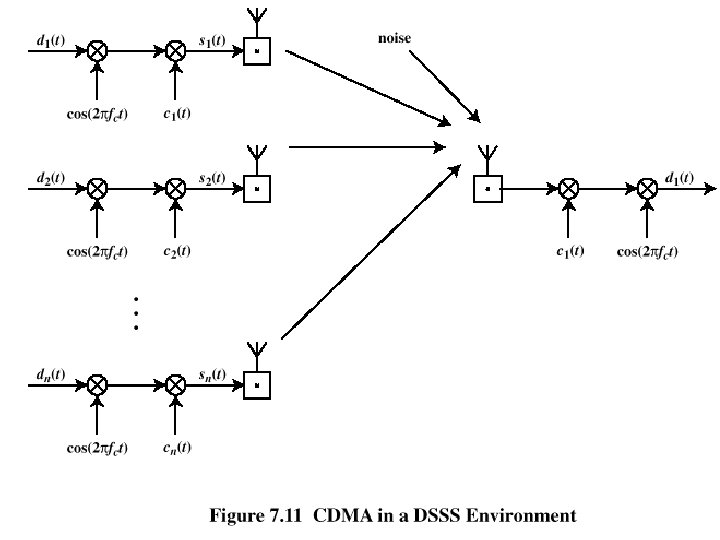 CDMA for Direct Sequence Spread Spectrum 