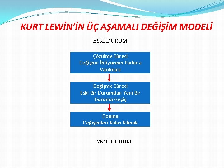 KURT LEWİN’İN ÜÇ AŞAMALI DEĞİŞİM MODELİ ESKİ DURUM Çözülme Süreci Değişme İhtiyacının Farkına Varılması