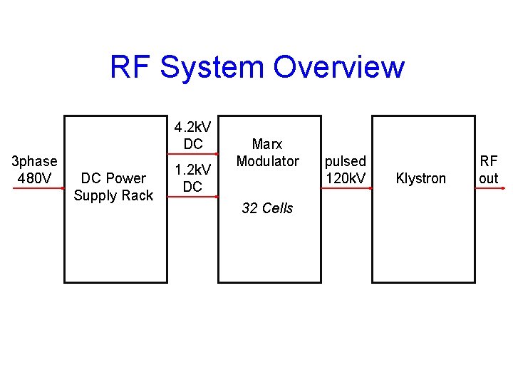 RF System Overview 4. 2 k. V DC 3 phase 480 V DC Power