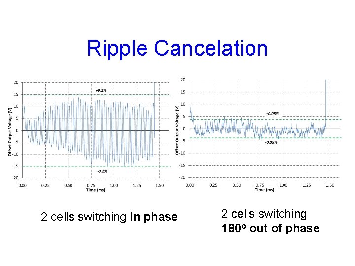 Ripple Cancelation 2 cells switching in phase 2 cells switching 180 o out of