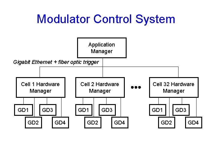 Modulator Control System Application Manager Gigabit Ethernet + fiber optic trigger Cell 1 Hardware
