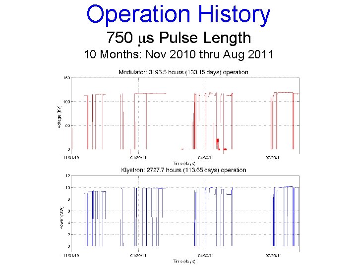 Operation History 750 ms Pulse Length 10 Months: Nov 2010 thru Aug 2011 
