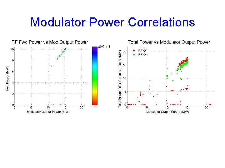 Modulator Power Correlations 