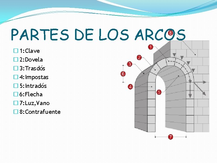 PARTES DE LOS ARCOS � 1: Clave � 2: Dovela � 3: Trasdós �