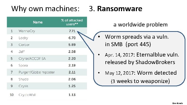 Why own machines: 3. Ransomware a worldwide problem • Worm spreads via a vuln.