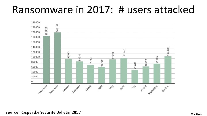 Ransomware in 2017: # users attacked Source: Kaspersky Security Bulletin 2017 Dan Boneh 