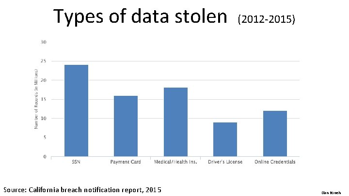 Types of data stolen Source: California breach notification report, 2015 (2012 -2015) Dan Boneh