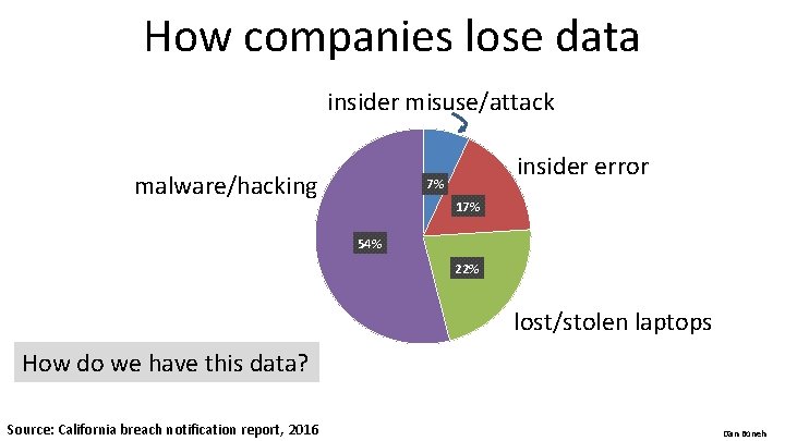 How companies lose data insider misuse/attack malware/hacking insider error 7% 17% 54% 22% lost/stolen