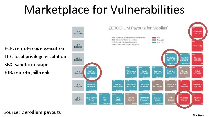 Marketplace for Vulnerabilities RCE: remote code execution LPE: local privilege escalation SBX: sandbox escape