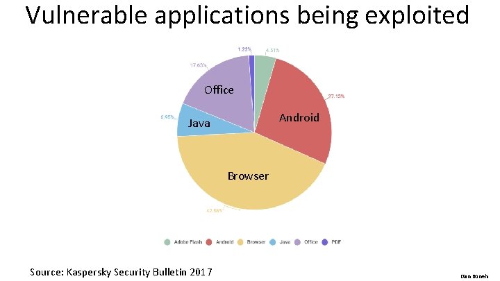 Vulnerable applications being exploited Office Android Java Browser Source: Kaspersky Security Bulletin 2017 Dan