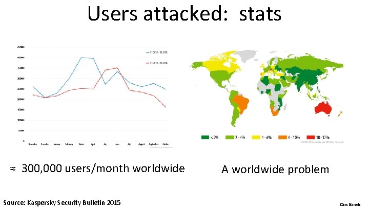 Users attacked: stats ≈ 300, 000 users/month worldwide Source: Kaspersky Security Bulletin 2015 A