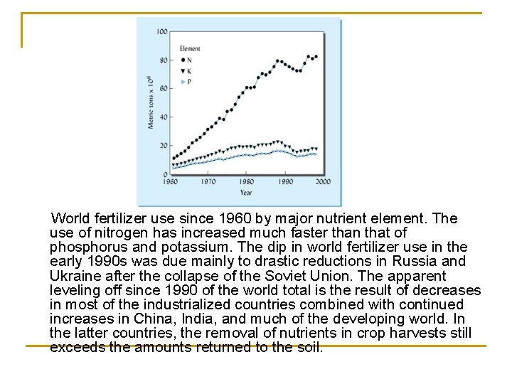 World fertilizer use since 1960 by major nutrient element. The use of nitrogen has