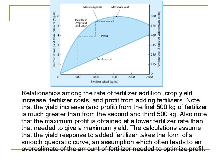 Relationships among the rate of fertilizer addition, crop yield increase, fertilizer costs, and profit