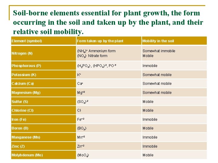 Soil-borne elements essential for plant growth, the form occurring in the soil and taken