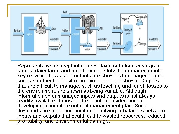 Representative conceptual nutrient flowcharts for a cash-grain farm, a dairy farm, and a golf