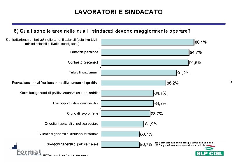 LAVORATORI E SINDACATO 6) Quali sono le aree nelle quali i sindacati devono maggiormente