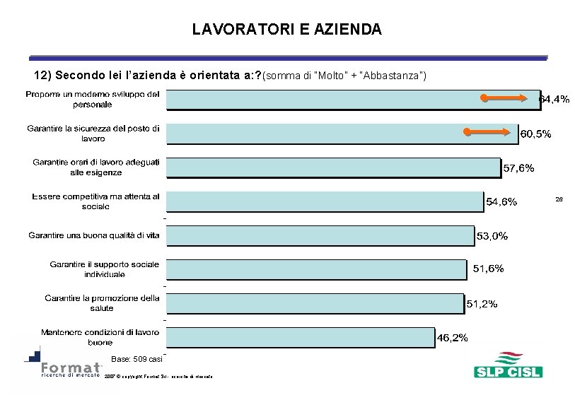 LAVORATORI E AZIENDA 12) Secondo lei l’azienda è orientata a: ? (somma di “Molto”