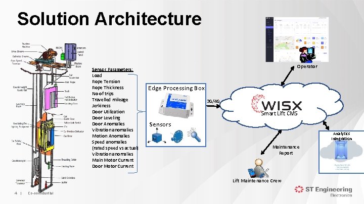 Solution Architecture Sensor Parameters: Load Rope Tension Rope Thickness No of trips Travelled mileage