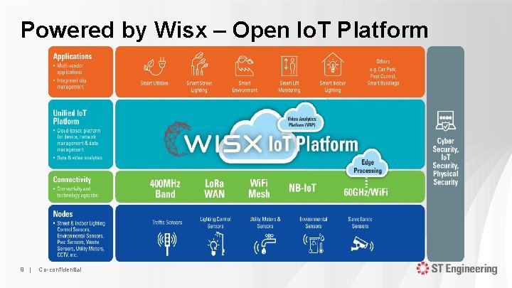 Powered by Wisx – Open Io. T Platform 9 | Co-confidential 