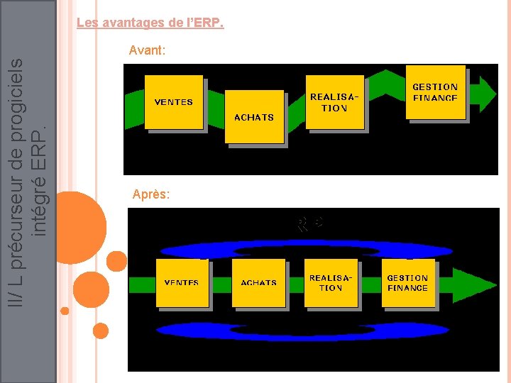 II/ L précurseur de progiciels intégré ERP. Les avantages de l’ERP. Avant: Après: 