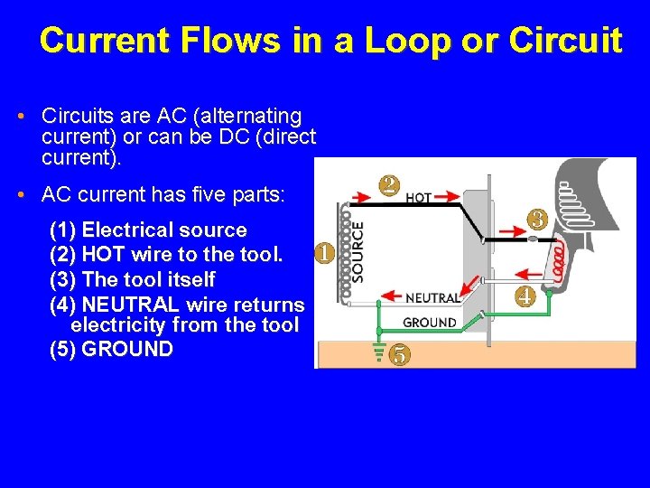 Electrical Hazards and Safety Introduction There are four