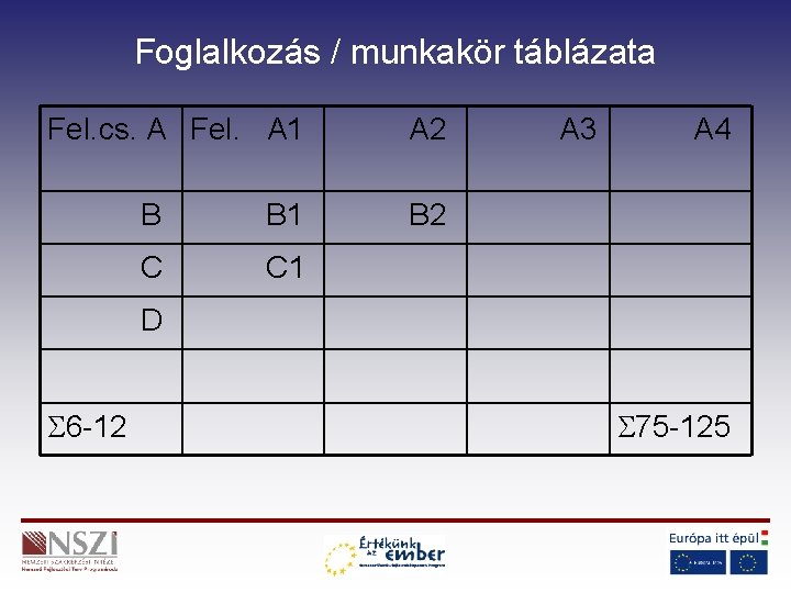 Foglalkozás / munkakör táblázata Fel. cs. A Fel. A 1 B B 1 C