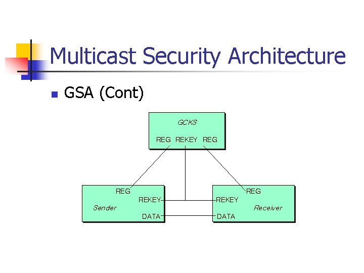 Multicast Security Architecture n GSA (Cont) GCKS REG REKEY REG REG REKEY Sender Receiver