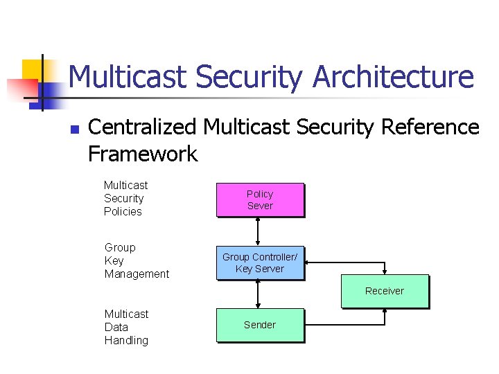 Multicast Security Architecture n Centralized Multicast Security Reference Framework Multicast Security Policies Group Key