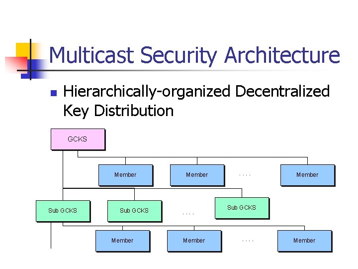 Multicast Security Architecture n Hierarchically-organized Decentralized Key Distribution GCKS Member Sub GCKS Member .