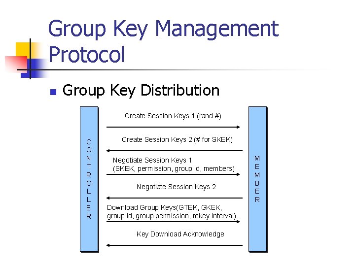 Group Key Management Protocol n Group Key Distribution Create Session Keys 1 (rand #)