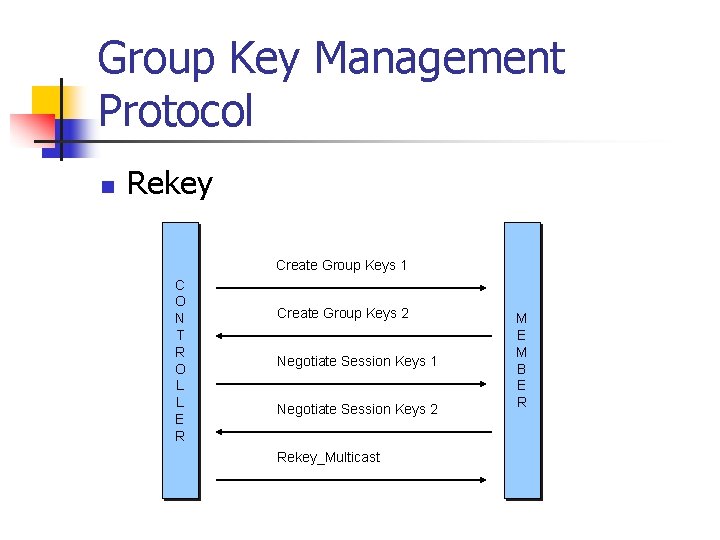 Group Key Management Protocol n Rekey Create Group Keys 1 C O N T