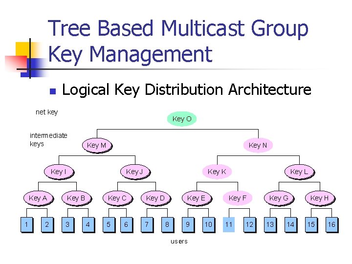 Tree Based Multicast Group Key Management n Logical Key Distribution Architecture net key Key