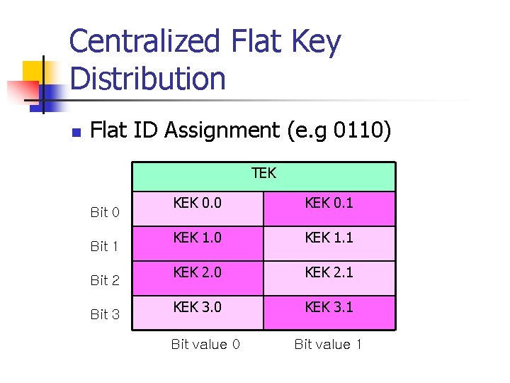 Centralized Flat Key Distribution n Flat ID Assignment (e. g 0110) TEK KEK 0.