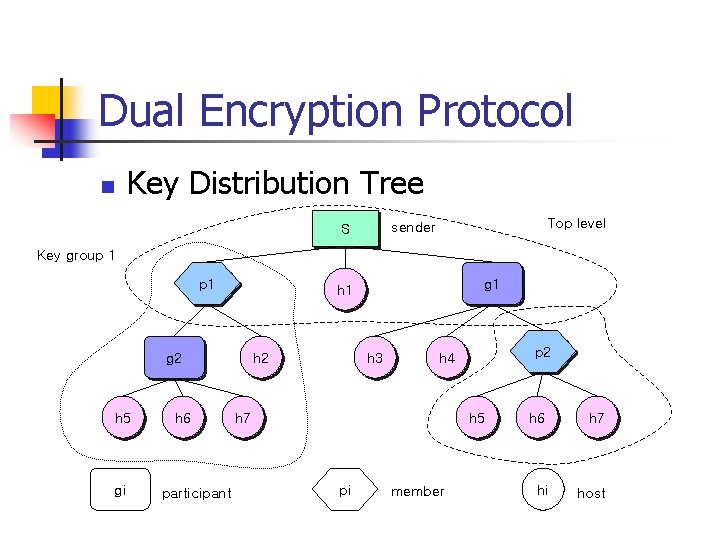 Dual Encryption Protocol n Key Distribution Tree Top level sender S Key group 1