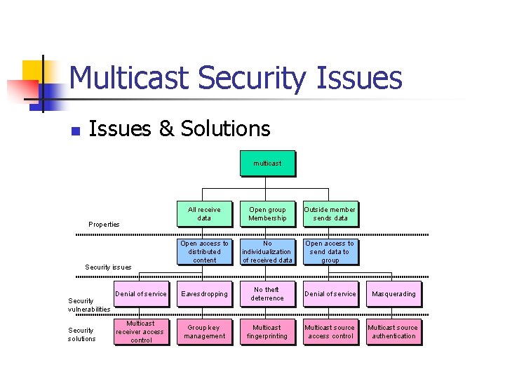 Multicast Security Issues n Issues & Solutions multicast All receive data Open group Membership