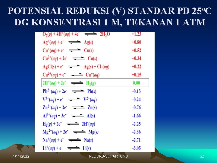 POTENSIAL REDUKSI (V) STANDAR PD 25 o. C DG KONSENTRASI 1 M, TEKANAN 1