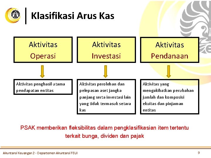 Klasifikasi Arus Kas Aktivitas Operasi Aktivitas penghasil utama pendapatan entitas Aktivitas Investasi Aktivitas perolehan