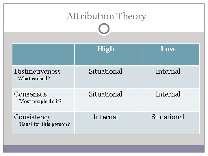 Attribution Theory Distinctiveness High Low Situational Internal Situational What caused? Consensus Most people do