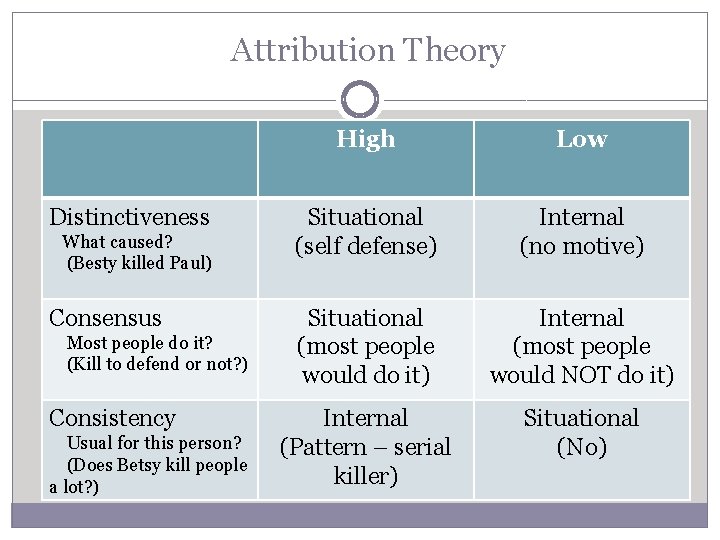 Attribution Theory Distinctiveness What caused? (Besty killed Paul) Consensus Most people do it? (Kill