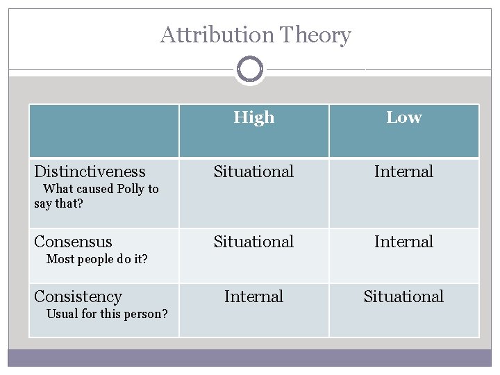 Attribution Theory Distinctiveness High Low Situational Internal Situational What caused Polly to say that?